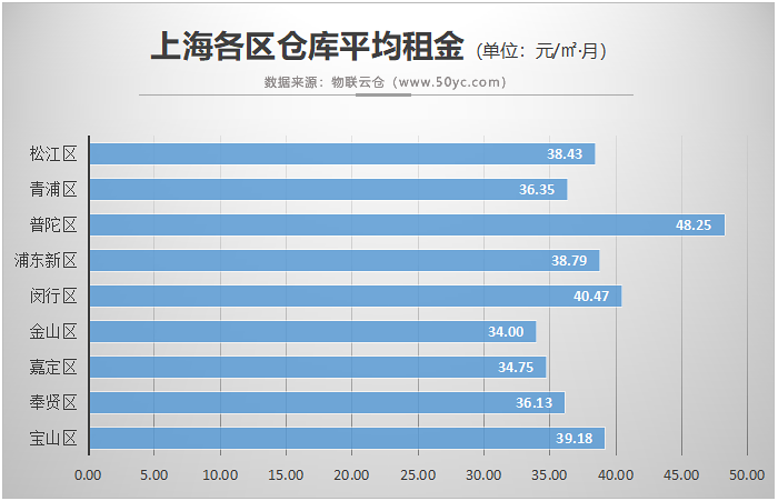 未来数月有租仓、扩仓等需求的企业宜提前计划仓储需求,有备无患!